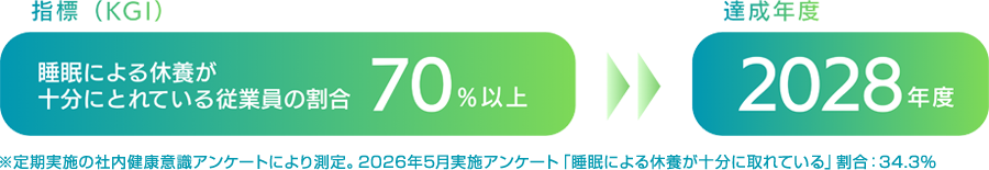 目標達成状況の指標(KGI)