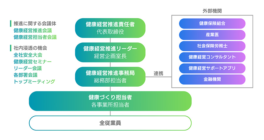 推進体制