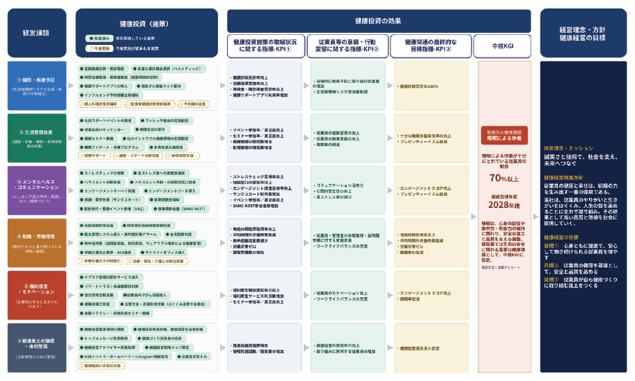 健康経営戦略マップ